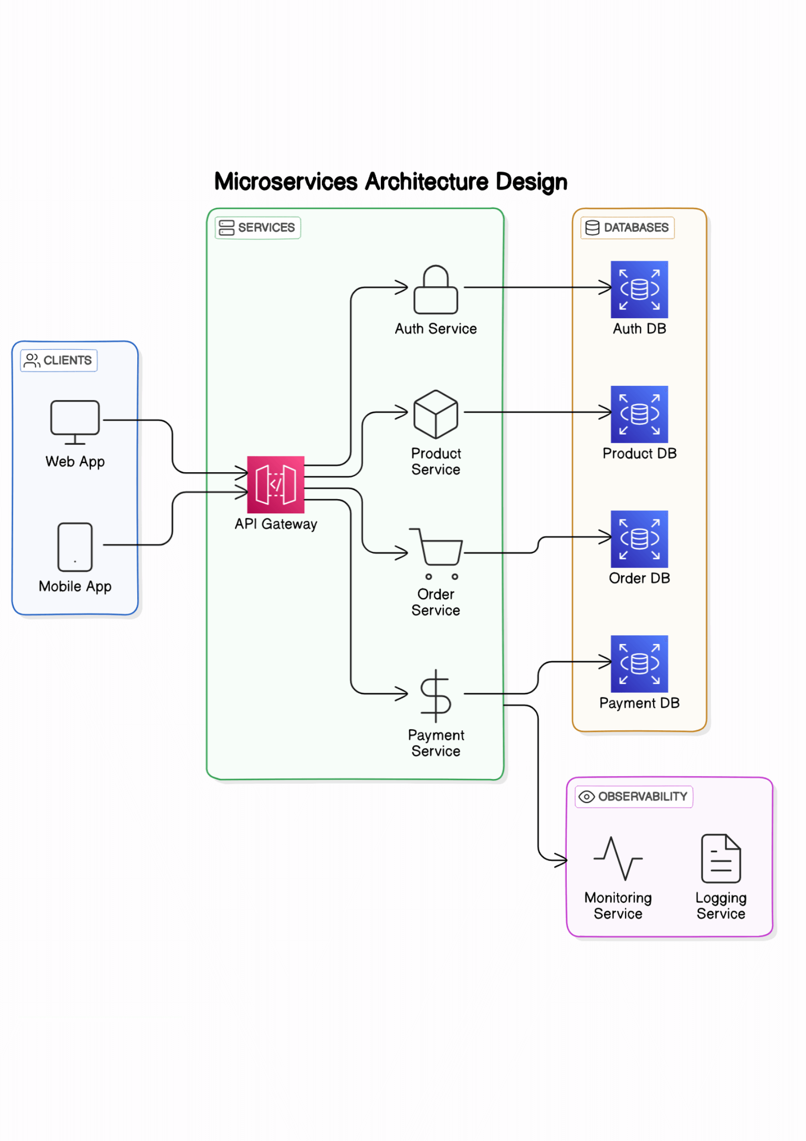 Microservices Architecture Design