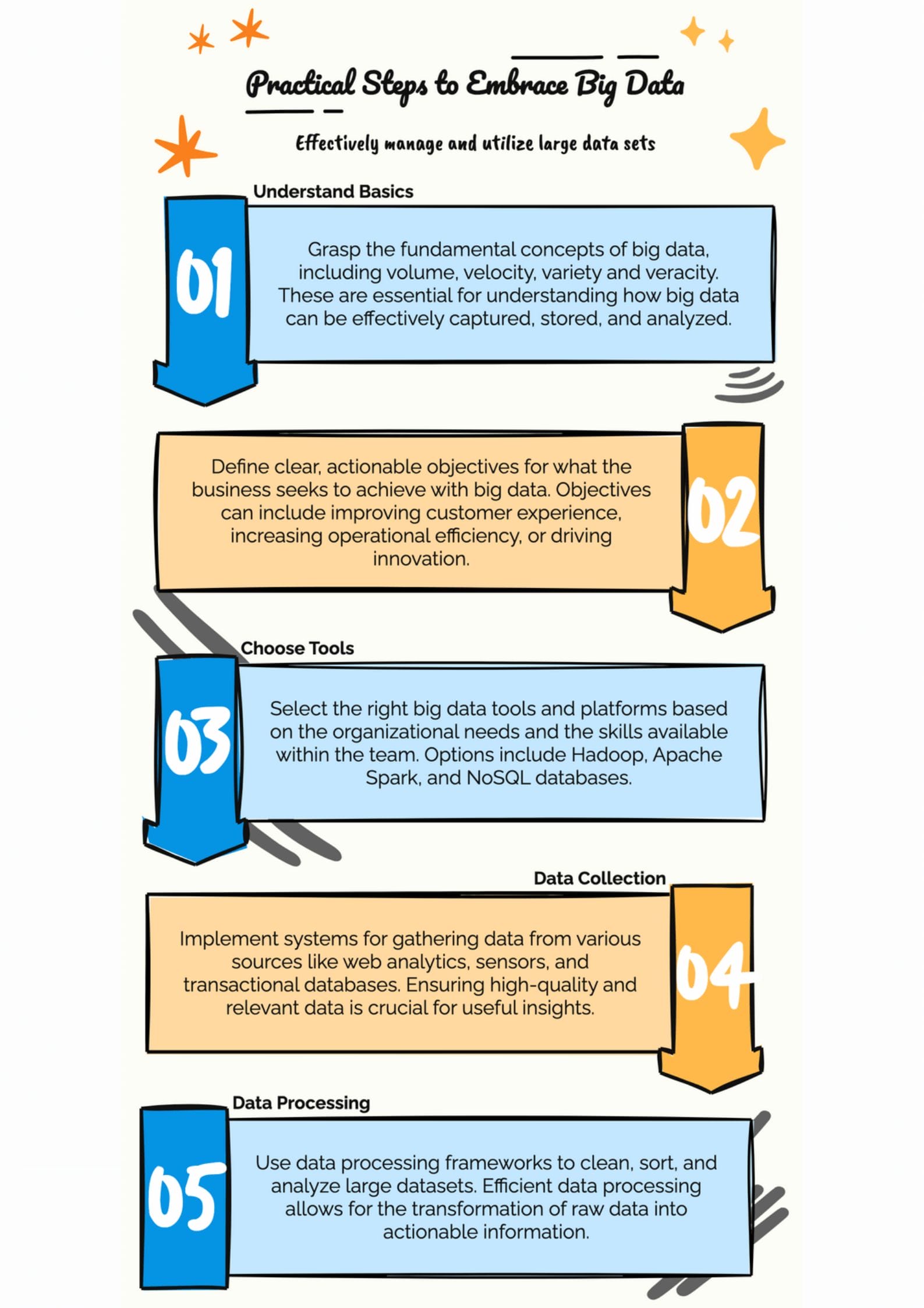 Practical Steps to Embrace Big Data