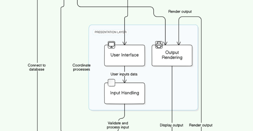 Separation of Concerns in Software Engineering