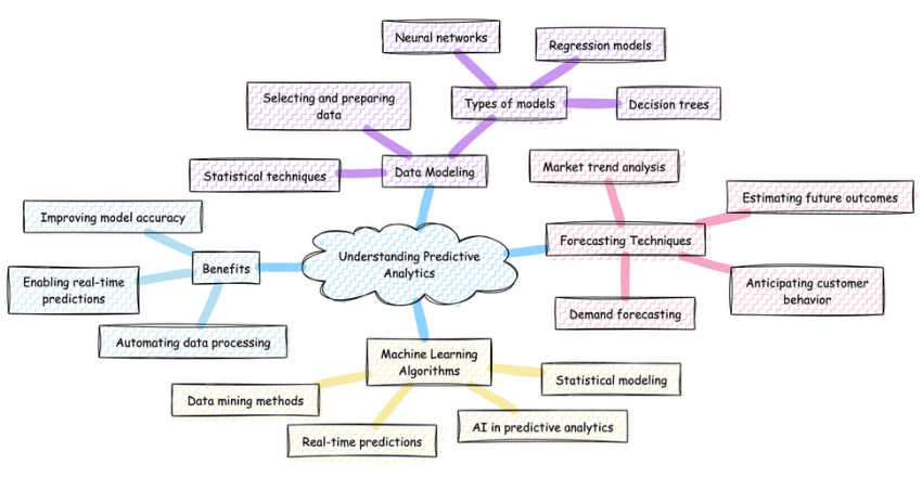 Understanding Predictive Analytics