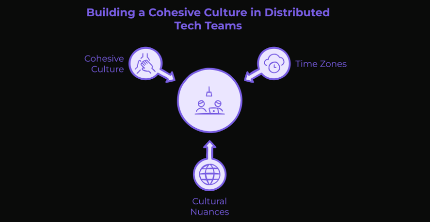 Building a Cohesive Culture in Distributed Tech Teams: A Hypothesis-Driven Approach