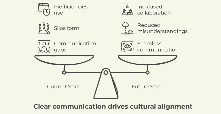 Clear Communication Channels Drive Cultural Alignment