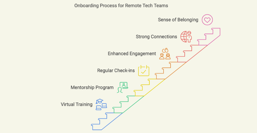 Onboarding Processes for Remote Tech Teams