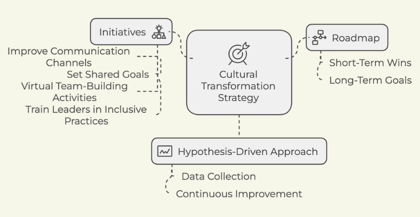 Synthesis and Roadmap