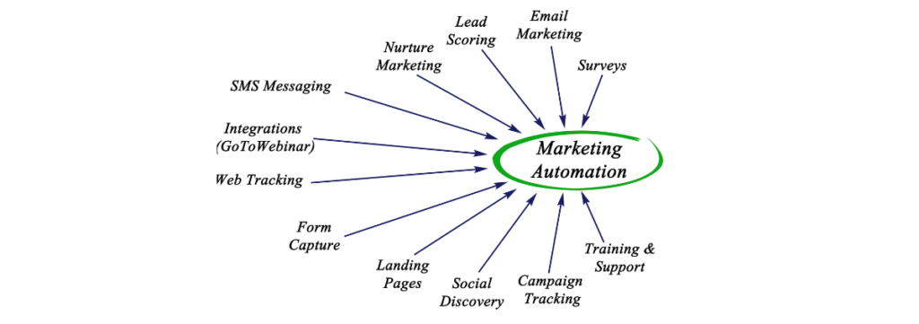 Marketing Automation App Development