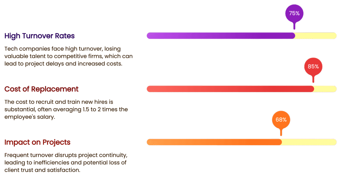 Employee Retention Issues