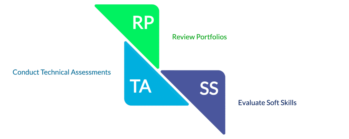 How to Evaluate Candidates