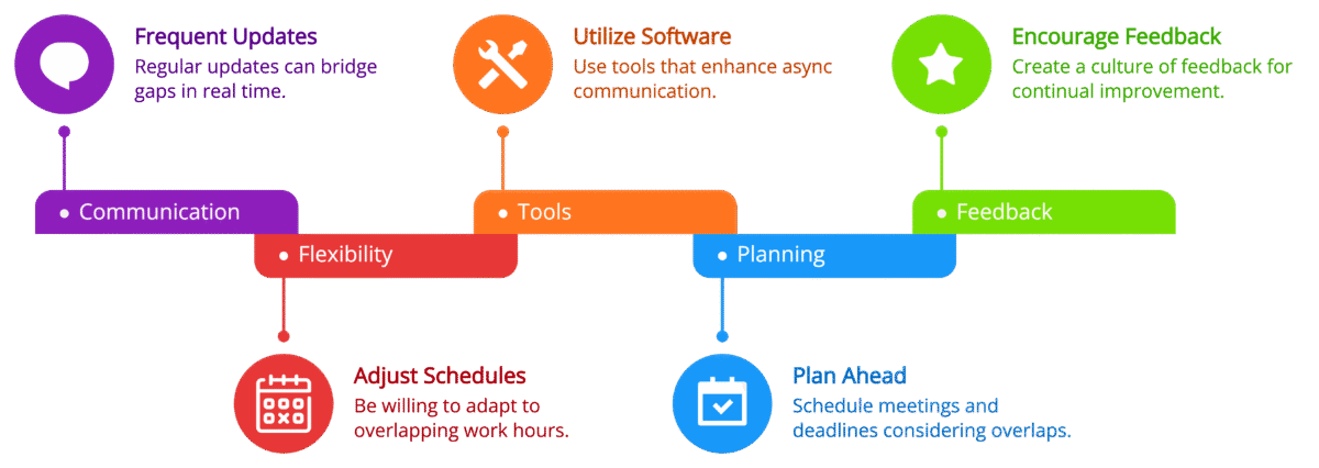 Ignoring Time Zone Challenges