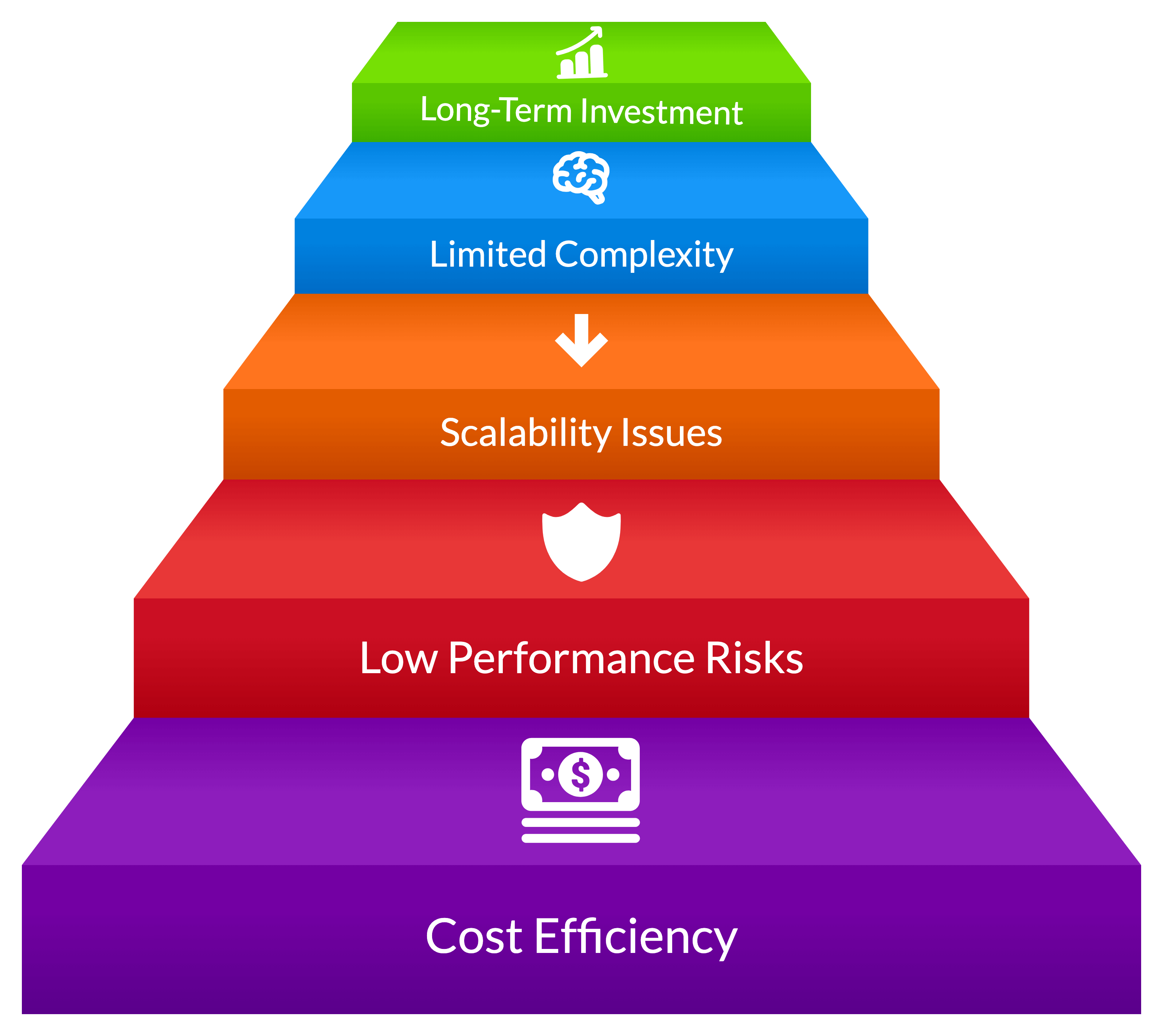 Using Cheap, Low-Quality AI Models