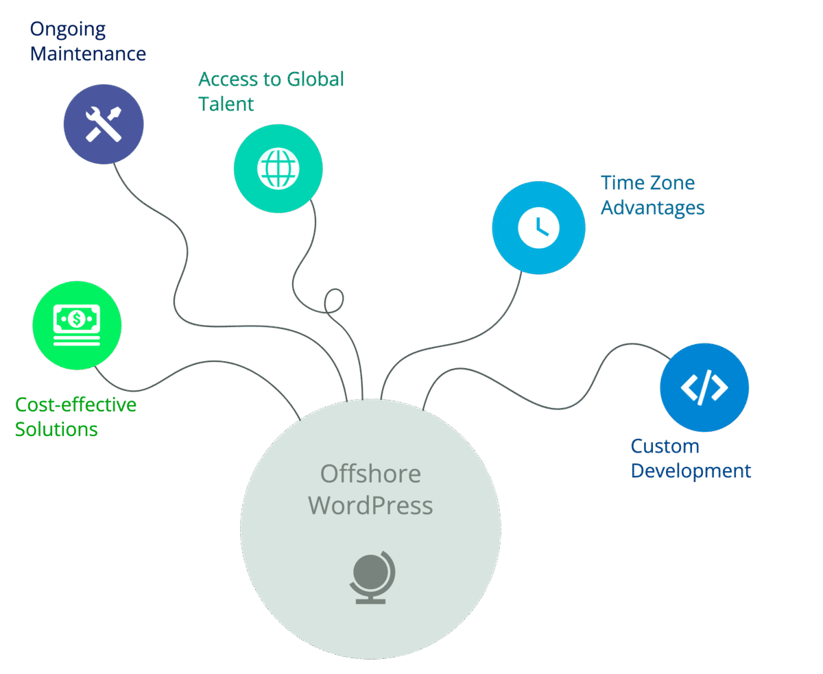 What is Offshore WordPress Development?