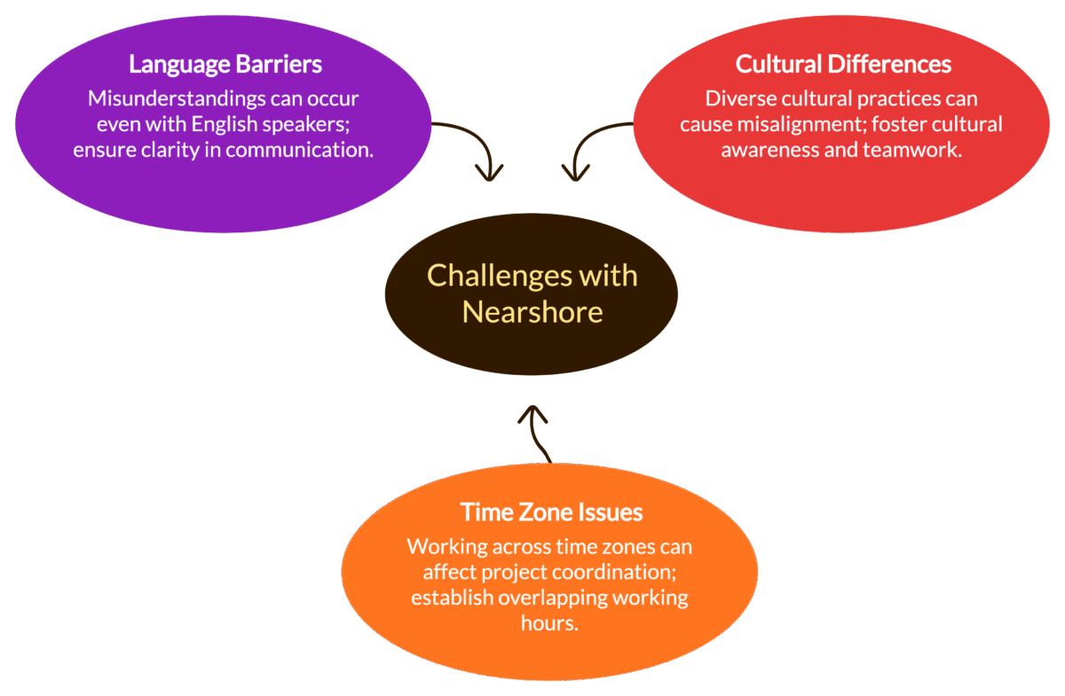 Common Challenges with Nearshore Teams (and How to Overcome Them)