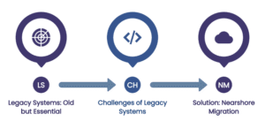 Legacy system collapse emergency nearshore migration