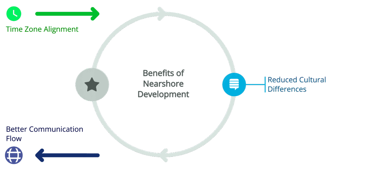 Nearshore Development