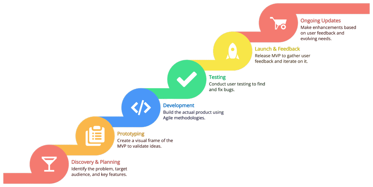 What Does the MVP Development Process Look Like