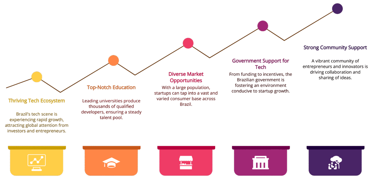 Why Brazil Stands Out for Startups
