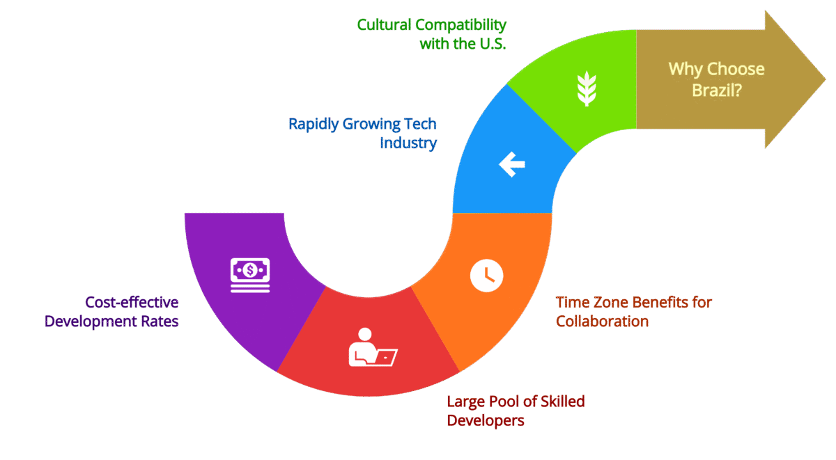 Why Choose Brazil for Nearshore Development