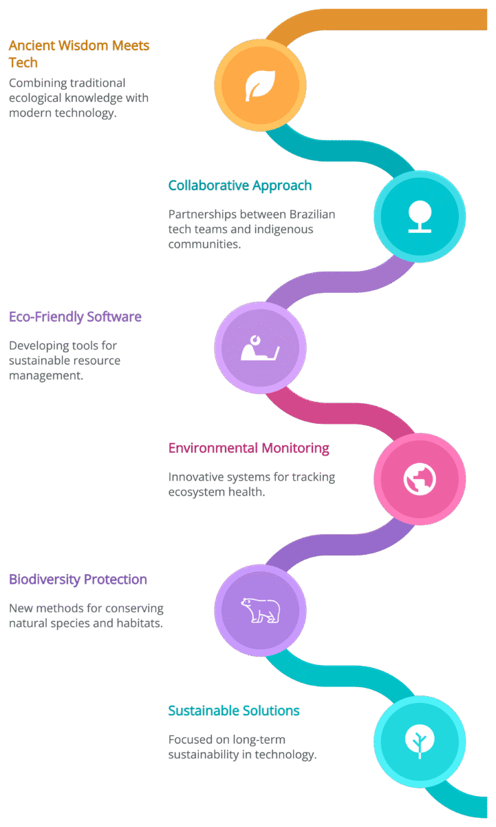 Indigenous Knowledge Integration