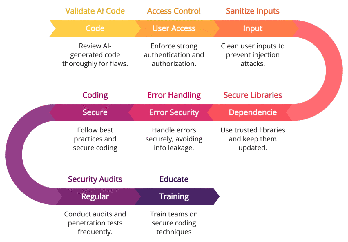 Best Practices for Writing Secure Code with AI LLMs
