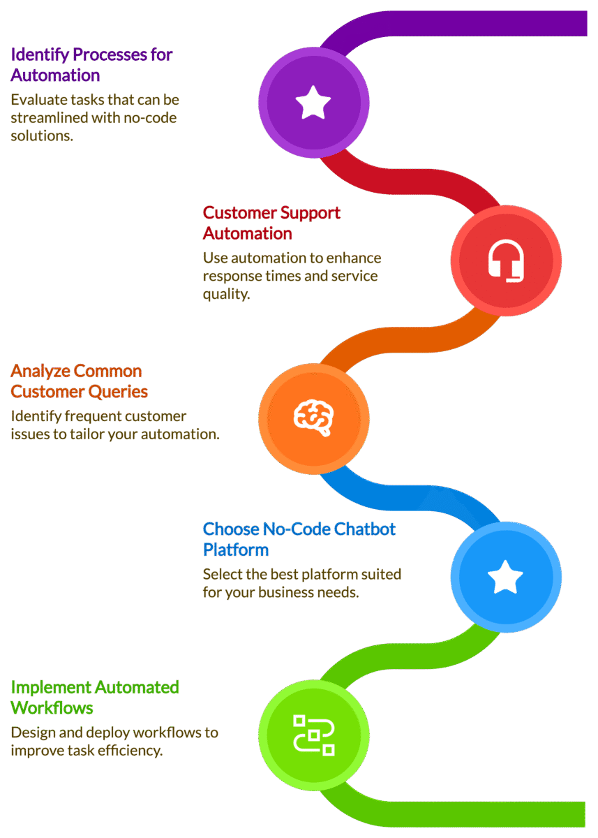 How to Implement No-Code and AI in Your Business
