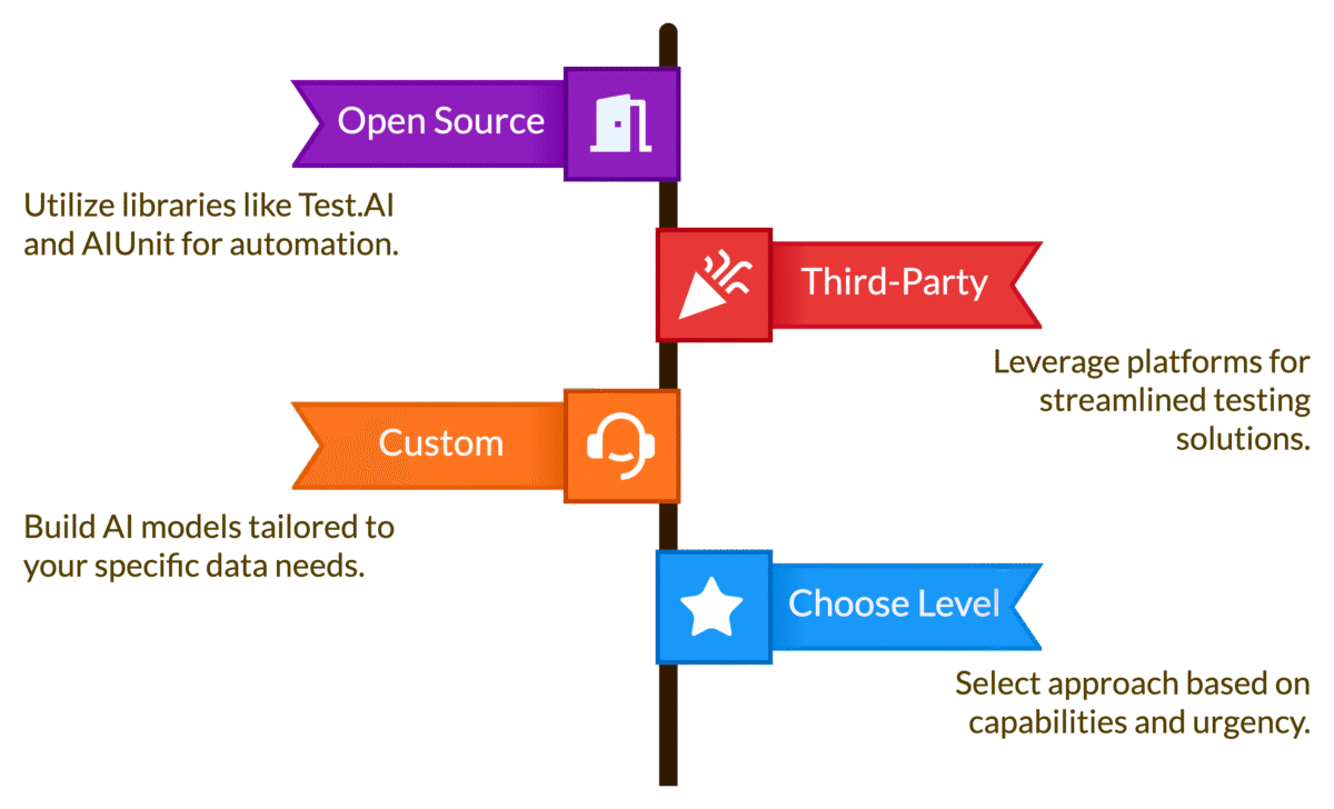 Methods to Implement AI in Testing