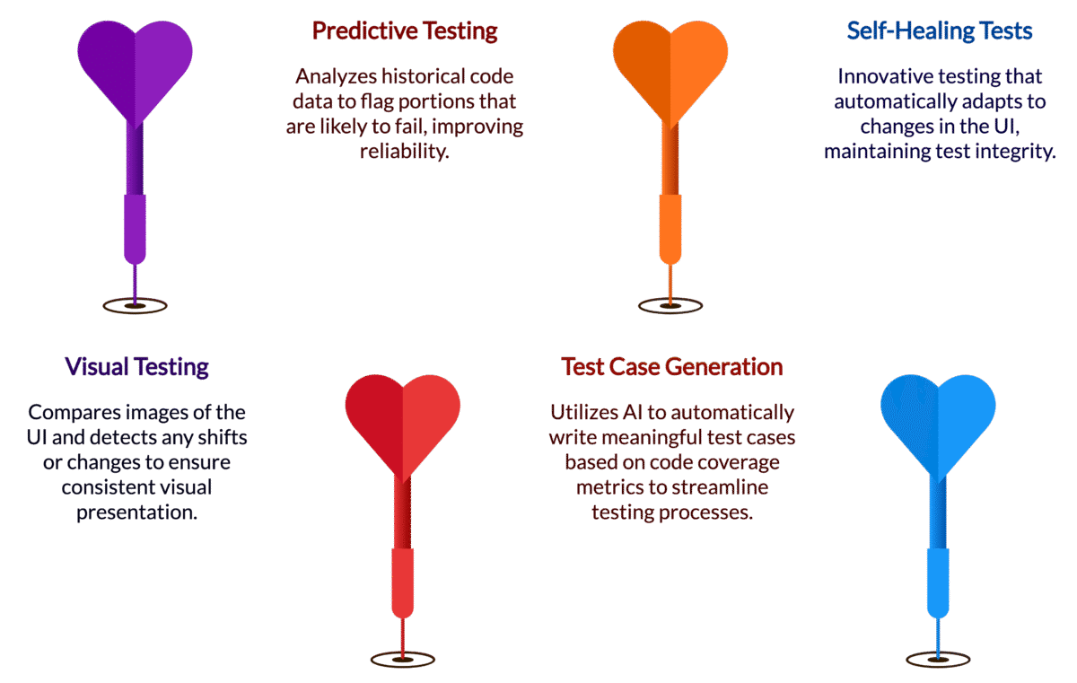 Types of AI Testing