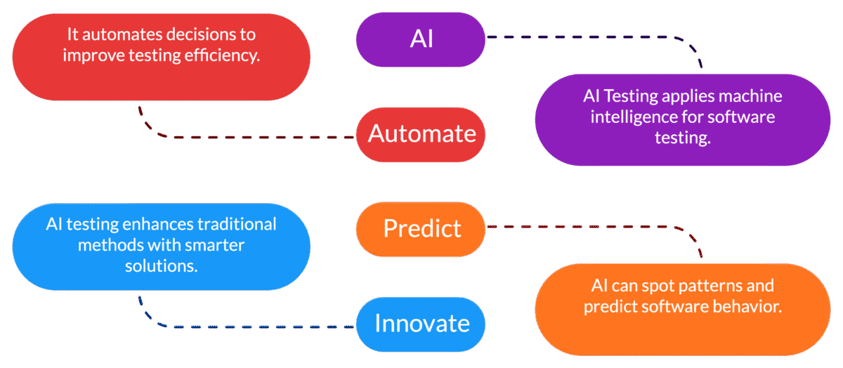 What is AI Testing