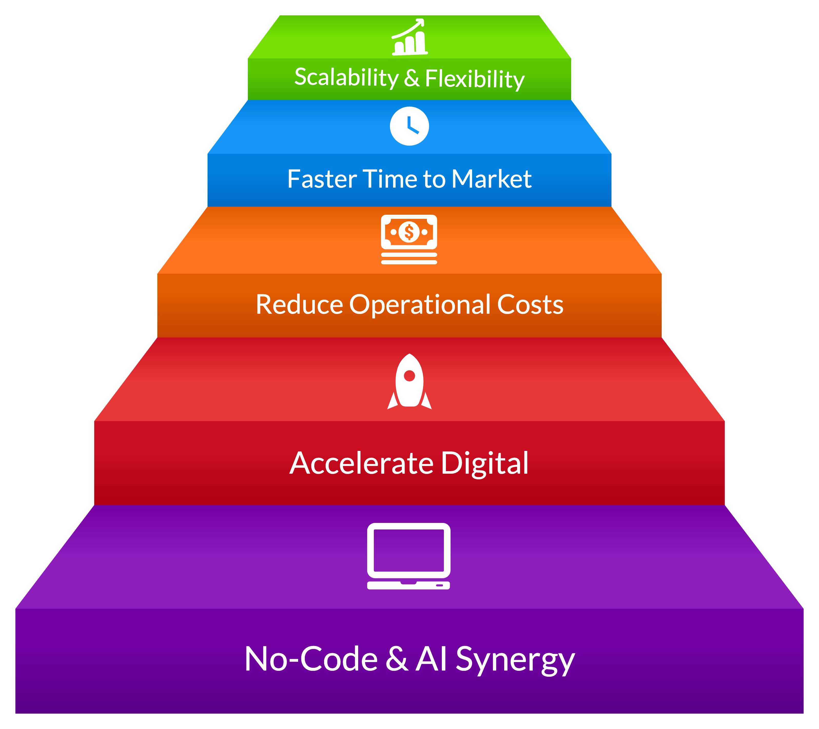 Why Combine No-Code and AI